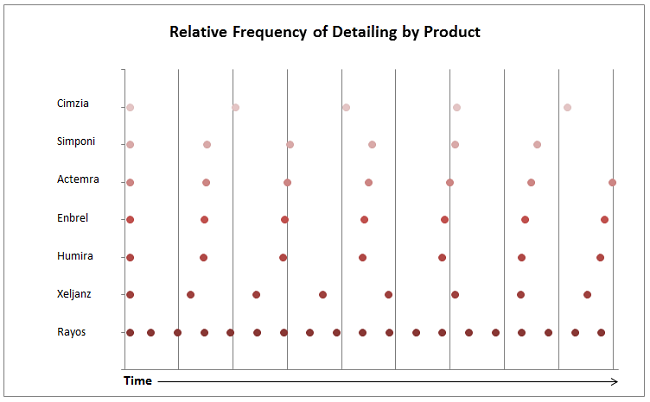 Product Frequency